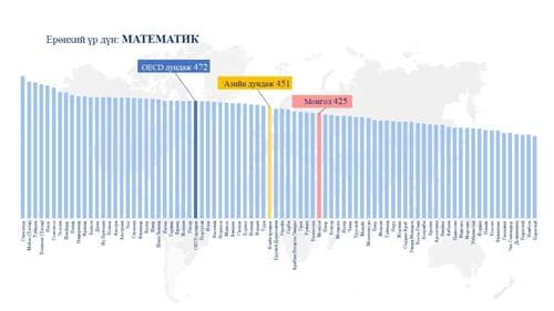 Монгол хүүхдүүд математикаар 2.3 жил, байгалийн ухааны хичээлээр 3 жилээр хоцорч явна