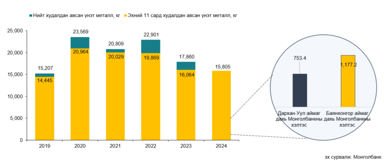 Монголбанк 11 дүгээр сард 1.6 тонн үнэт металл худалдан авлаа